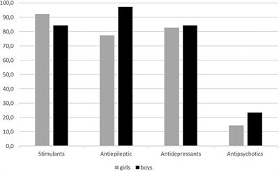 Nationwide Study of Neuropsychiatric Comorbidity and Medicines Use in Children With Autism Spectrum Disorder in Norway